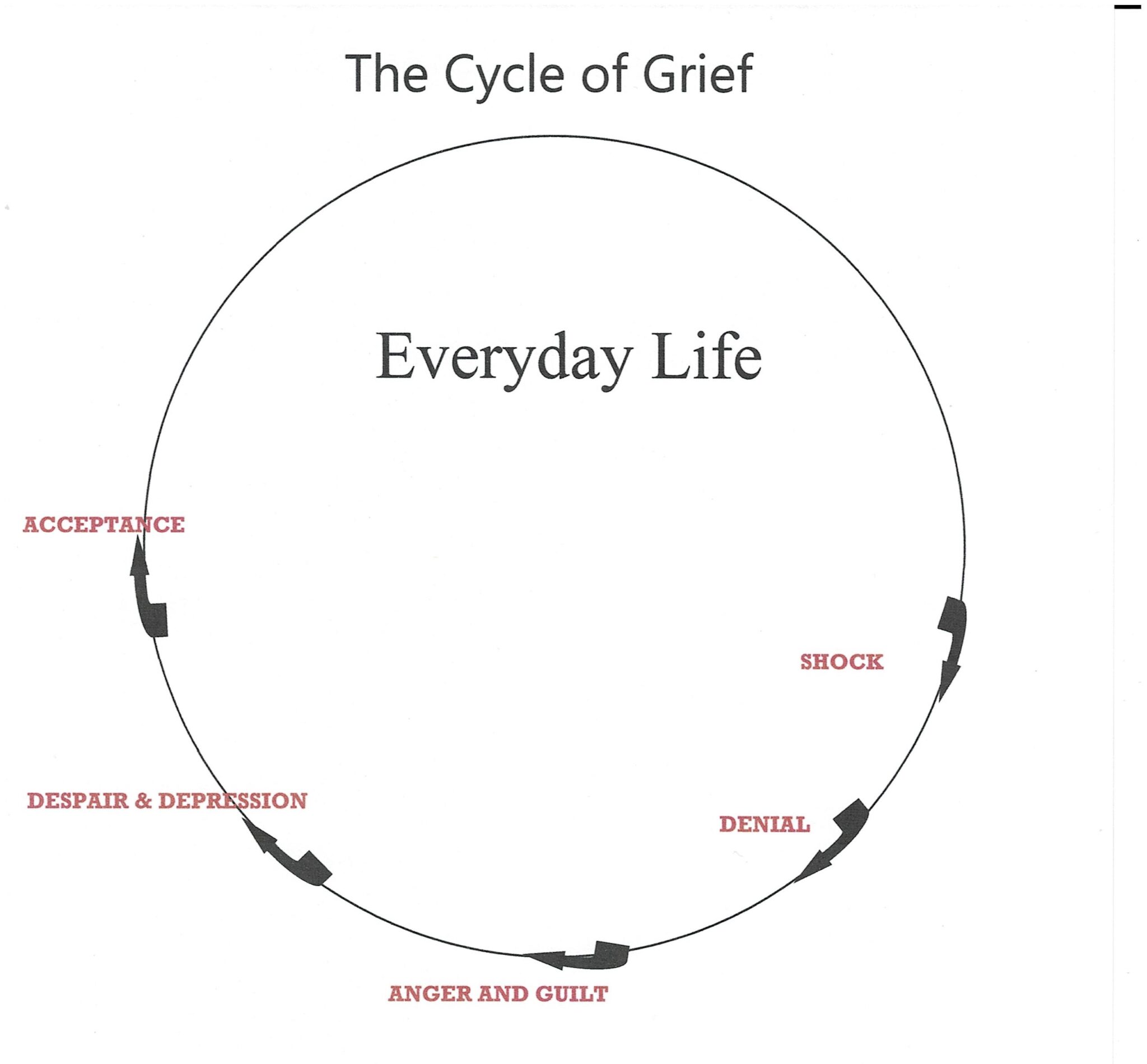 Grief Cycle Diagram